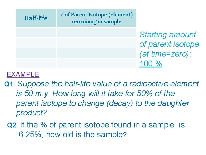 Half-life % of Parent Isotope (element) remaining in sample Starting amount of parent isotope
