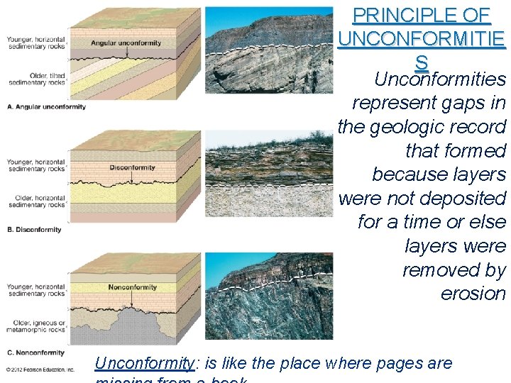 PRINCIPLE OF UNCONFORMITIE S Unconformities represent gaps in the geologic record that formed because