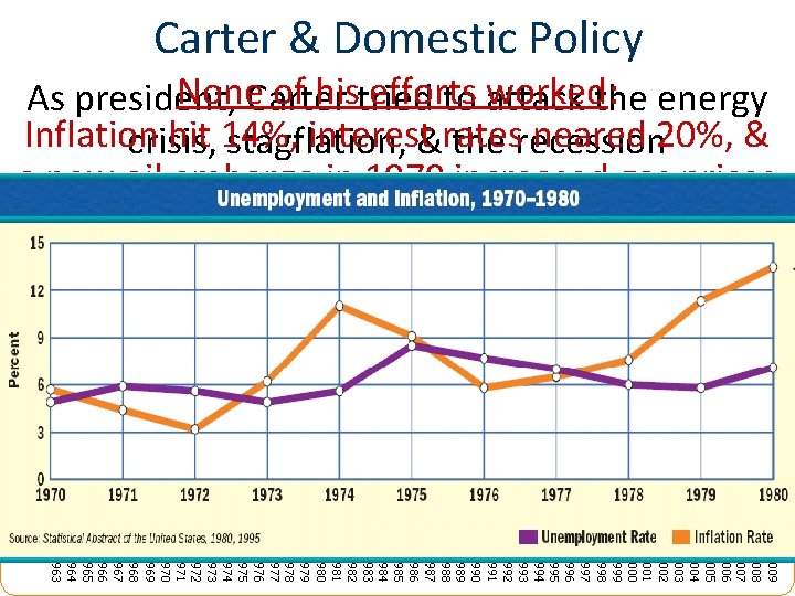 Carter & Domestic Policy None. Carter of histried efforts worked: As president, to attack