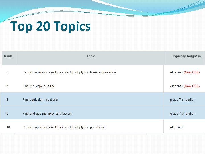 Top 20 Topics 