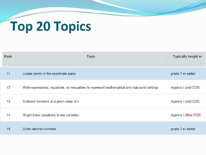 Top 20 Topics 