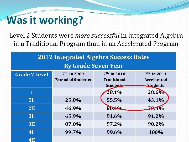 Was it working? Level 2 Students were more successful in Integrated Algebra in a
