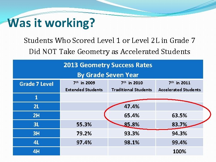 Was it working? Students Who Scored Level 1 or Level 2 L in Grade