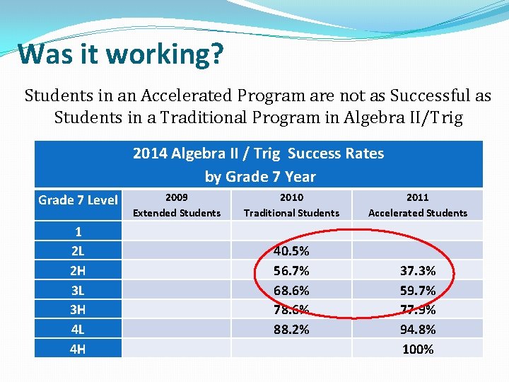 Was it working? Students in an Accelerated Program are not as Successful as Students