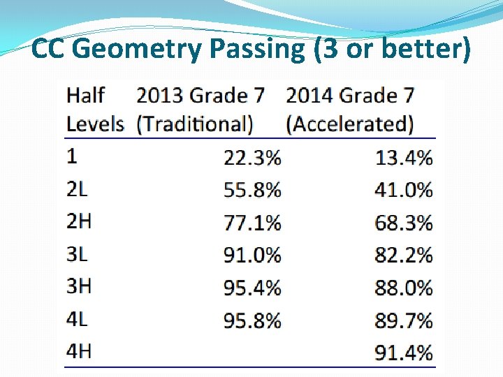CC Geometry Passing (3 or better) 