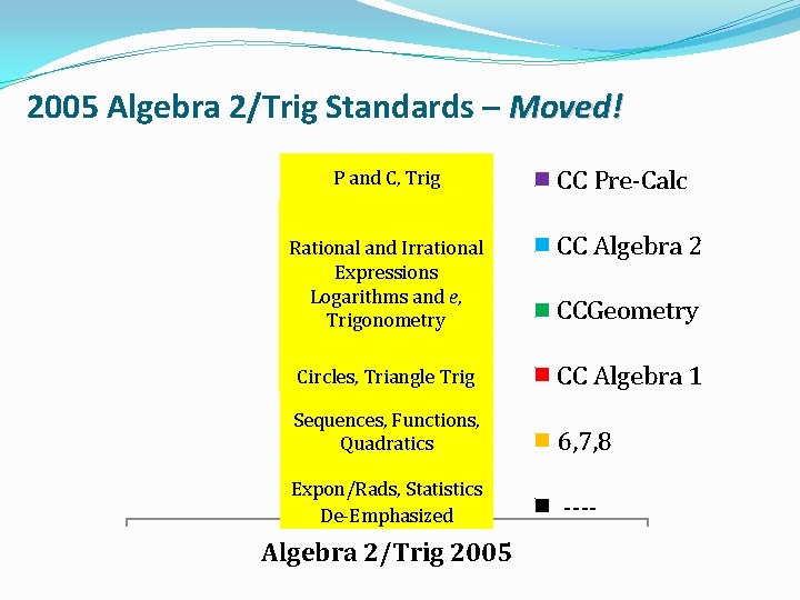 2005 Algebra 2/Trig Standards – Moved! P and C, Trig 12% CC Pre-Calc Rational