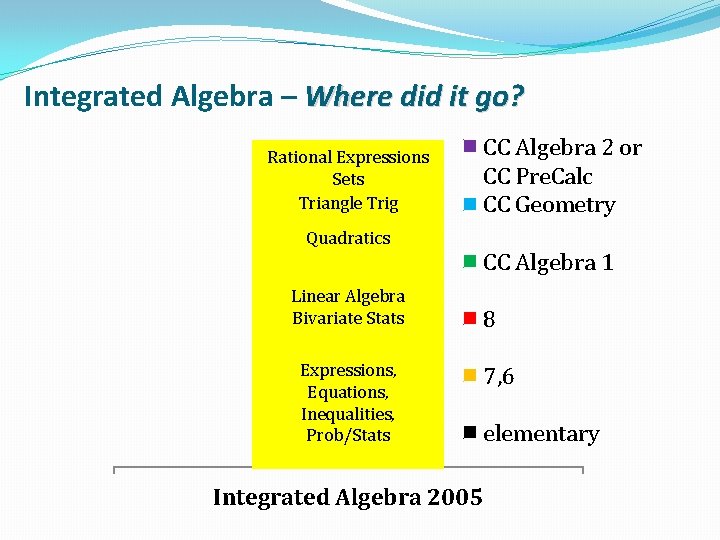 Integrated Algebra – Where did it go? Rational Expressions 8% Sets 3% Trig Triangle