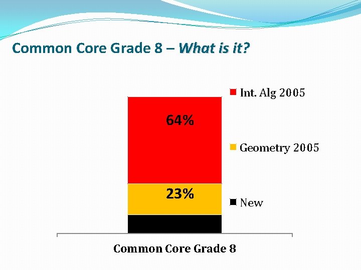 Common Core Grade 8 – What is it? Int. Alg 2005 64% Geometry 2005