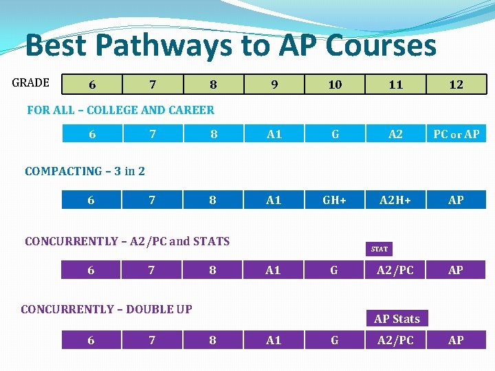 Best Pathways to AP Courses GRADE 6 7 8 9 10 11 12 FOR