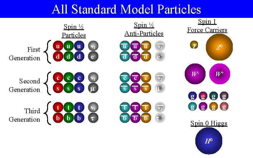 All Standard Model Particles Spin ½ Anti-Particles Spin ½ Particles First Generation u u