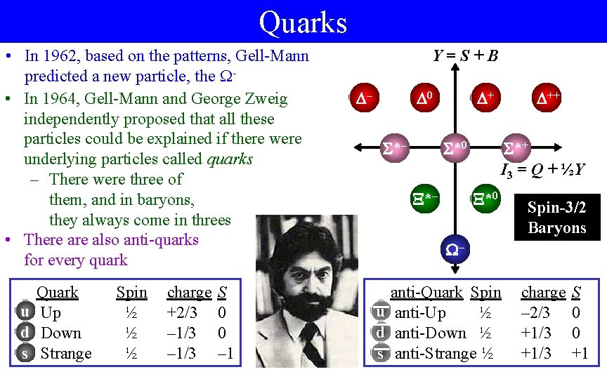 Quarks • In 1962, based on the patterns, Gell-Mann predicted a new particle, the