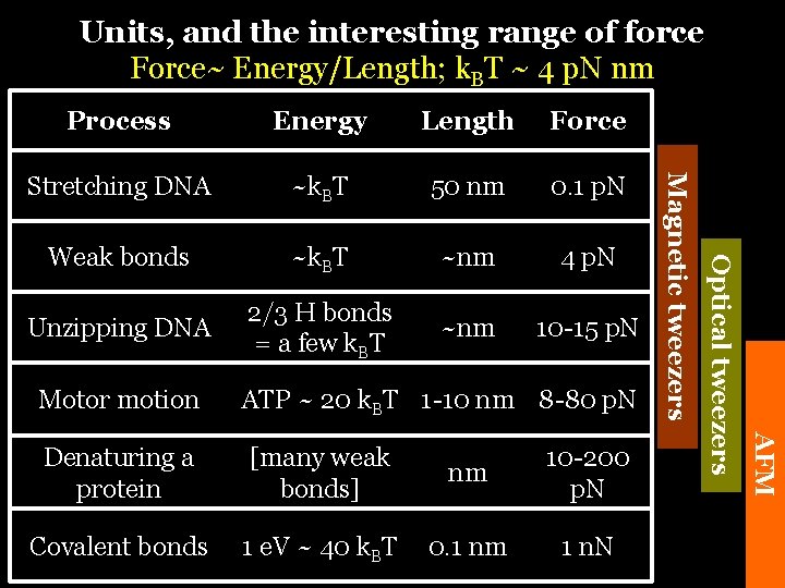 Units, and the interesting range of force Force~ Energy/Length; k. BT ~ 4 p.