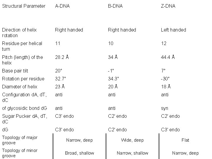 Structural Parameter A-DNA B-DNA Z-DNA Direction of helix rotation Right handed Left handed Residue