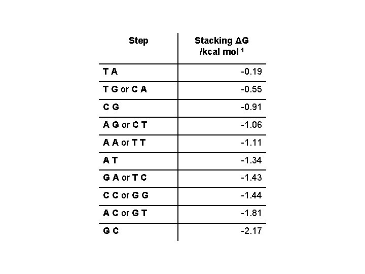 Step Stacking ΔG /kcal mol-1 TA -0. 19 T G or C A -0.