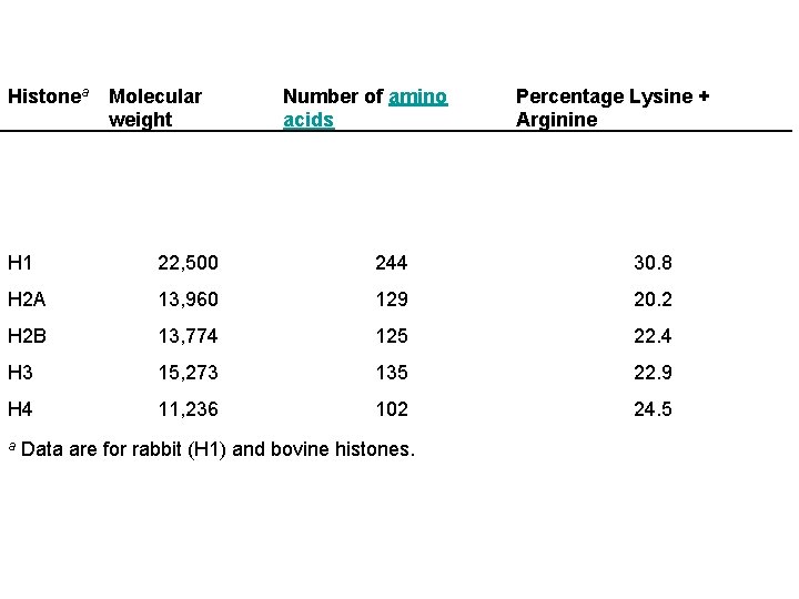 Histonea Molecular weight Number of amino acids Percentage Lysine + Arginine H 1 22,