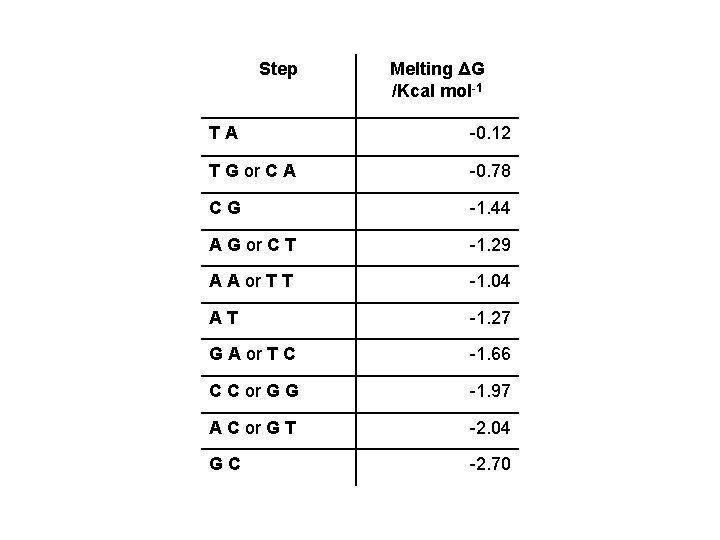 Step Melting ΔG /Kcal mol-1 TA -0. 12 T G or C A -0.