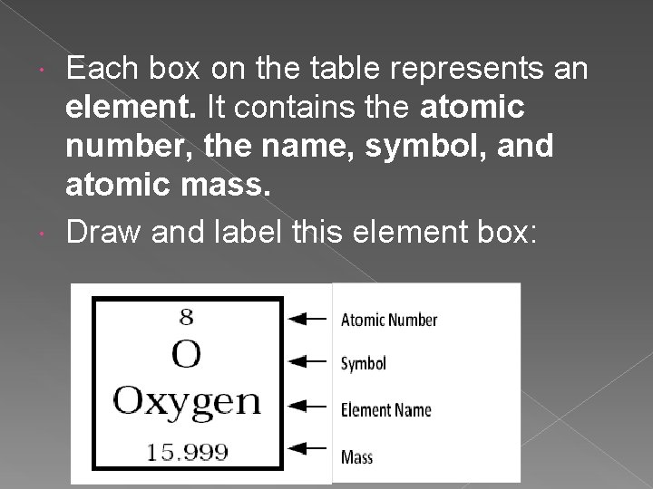 Each box on the table represents an element. It contains the atomic number, the