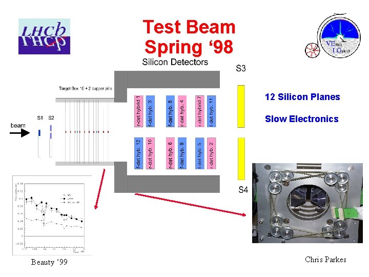 Test Beam Spring ‘ 98 12 Silicon Planes Slow Electronics Beauty ‘ 99 Chris