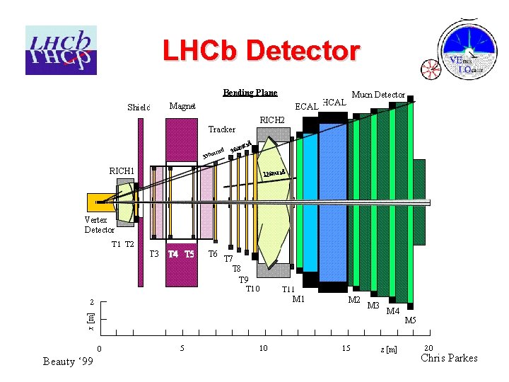 LHCb Detector Beauty ‘ 99 Chris Parkes 