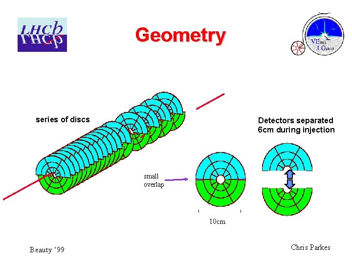 Geometry series of discs Detectors separated 6 cm during injection small overlap 10 cm