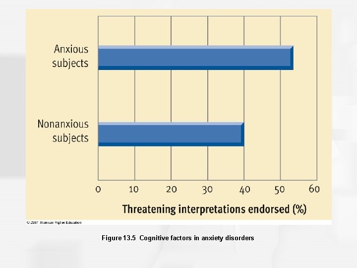 Figure 13. 5 Cognitive factors in anxiety disorders 