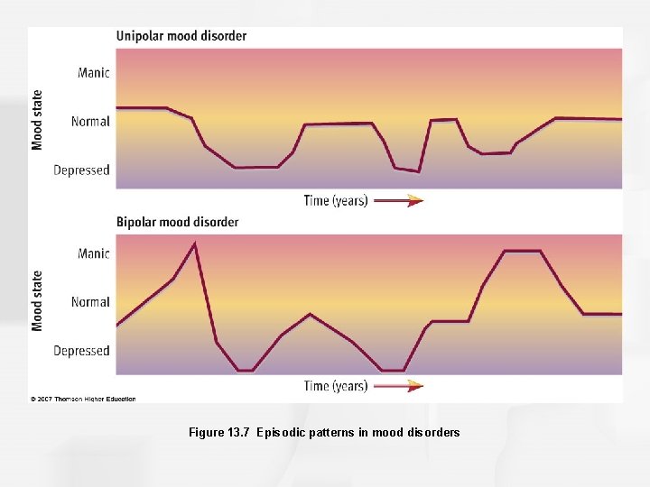 Figure 13. 7 Episodic patterns in mood disorders 