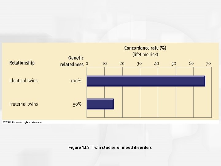 Figure 13. 9 Twin studies of mood disorders 