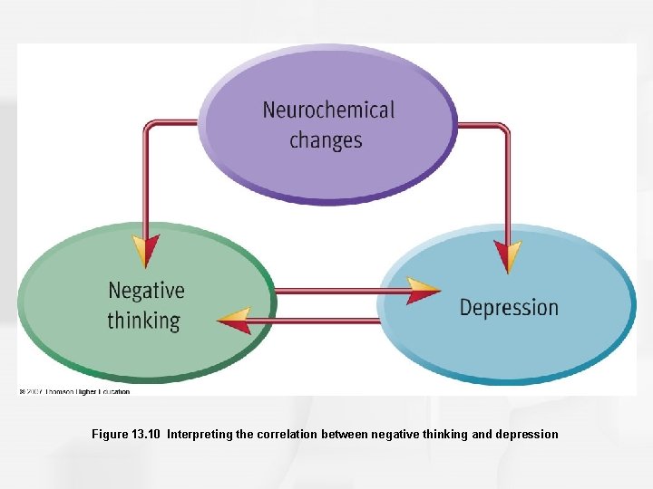 Figure 13. 10 Interpreting the correlation between negative thinking and depression 