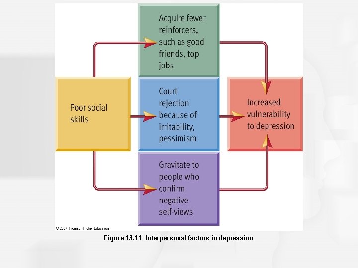 Figure 13. 11 Interpersonal factors in depression 