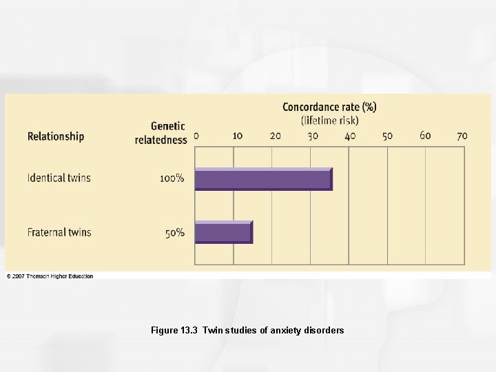 Figure 13. 3 Twin studies of anxiety disorders 