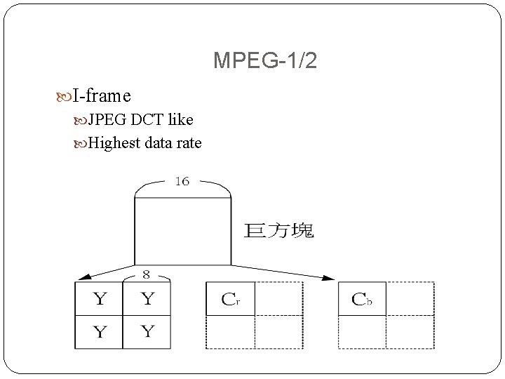 MPEG-1/2 I-frame JPEG DCT like Highest data rate MPEG-1/2 I-frame JPEG DCT like Highest data rate