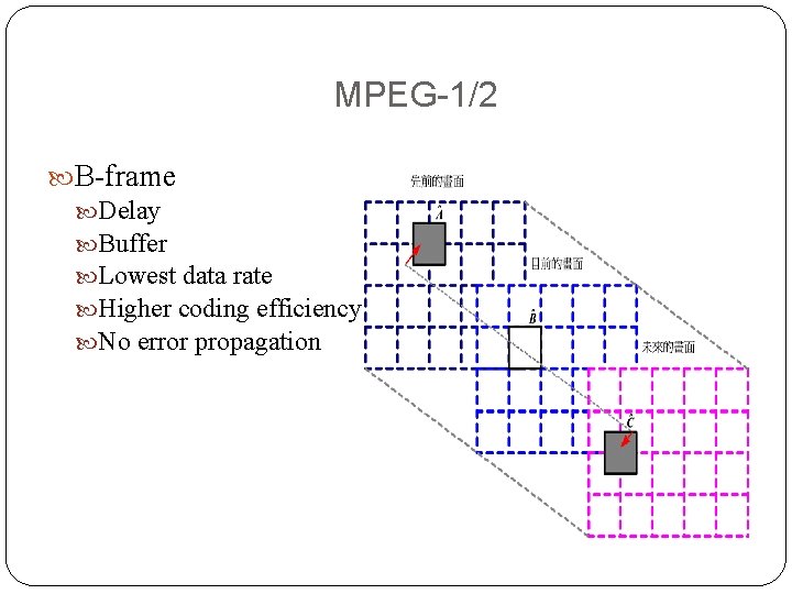 MPEG-1/2 B-frame Delay Buffer Lowest data rate Higher coding efficiency No error propagation MPEG-1/2 B-frame Delay Buffer Lowest data rate Higher coding efficiency No error propagation