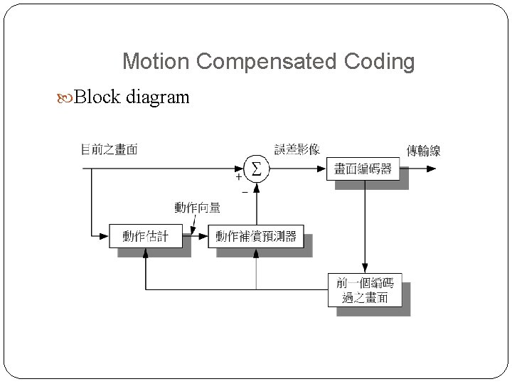 Motion Compensated Coding Block diagram Motion Compensated Coding Block diagram