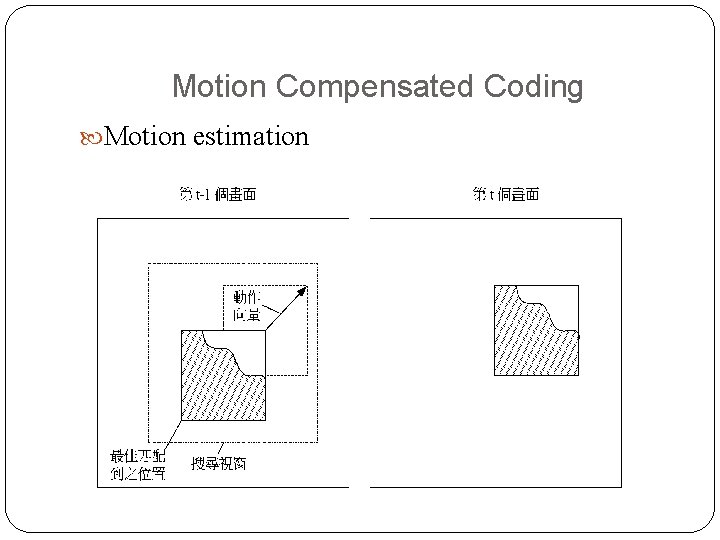 Motion Compensated Coding Motion estimation Motion Compensated Coding Motion estimation