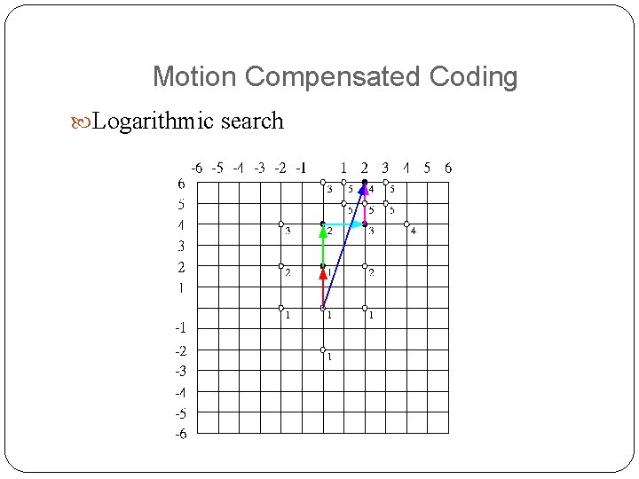 Motion Compensated Coding Logarithmic search Motion Compensated Coding Logarithmic search