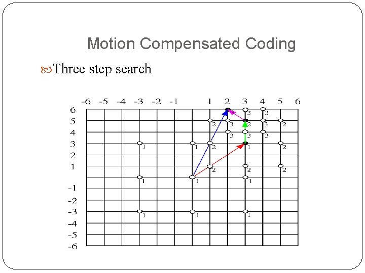 Motion Compensated Coding Three step search Motion Compensated Coding Three step search