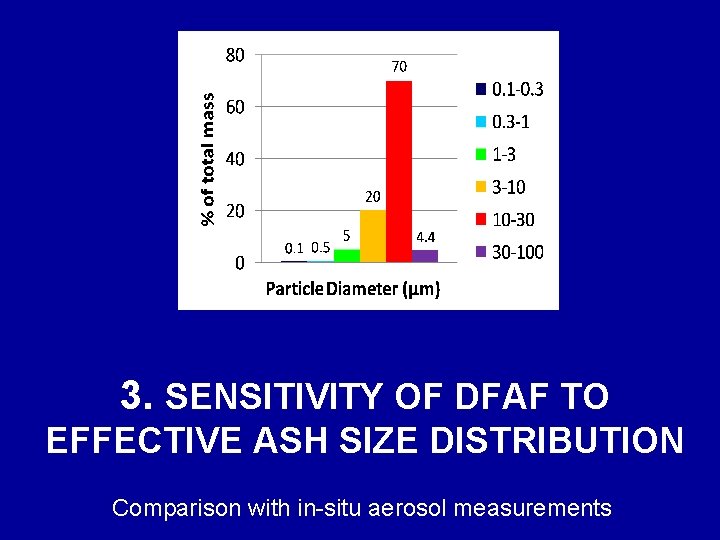 3. SENSITIVITY OF DFAF TO EFFECTIVE ASH SIZE DISTRIBUTION Comparison with in-situ aerosol measurements