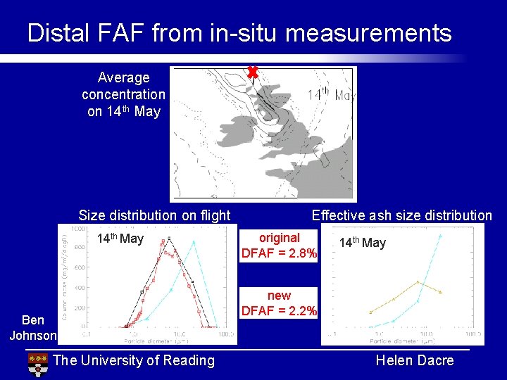 Distal FAF from in-situ measurements Average concentration on 14 th May Size distribution on