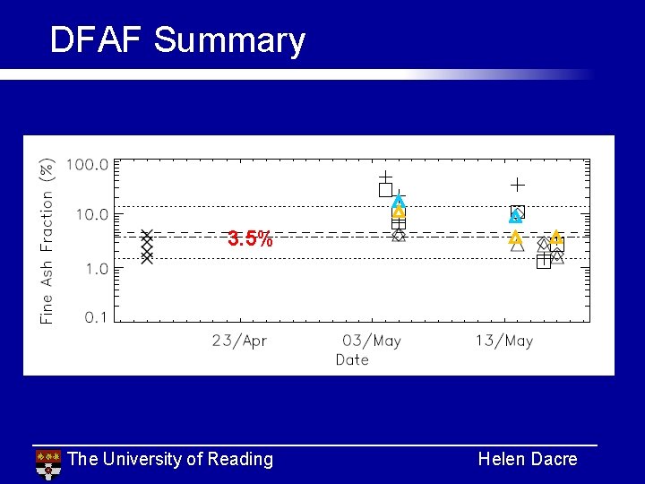 DFAF Summary 3. 5% The University of Reading Helen Dacre 