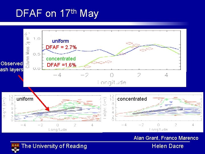 DFAF on 17 th May uniform DFAF = 2. 7% Observed ash layers concentrated