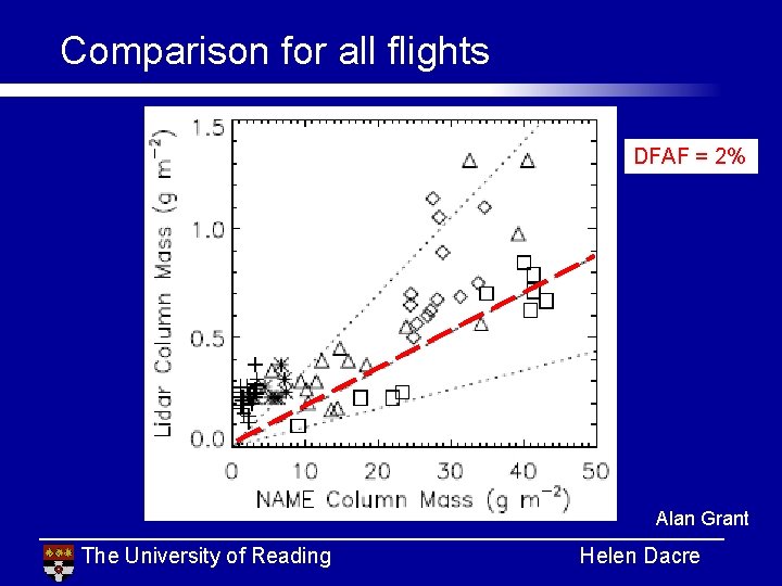 Comparison for all flights DFAF = 2% Alan Grant The University of Reading Helen