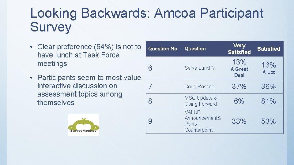 Looking Backwards: Amcoa Participant Survey • Clear preference (64%) is not to have lunch