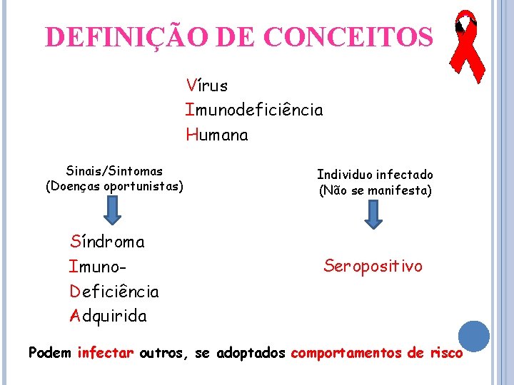 DEFINIÇÃO DE CONCEITOS Vírus Imunodeficiência Humana Sinais/Sintomas (Doenças oportunistas) Síndroma Imuno. Deficiência Adquirida Individuo