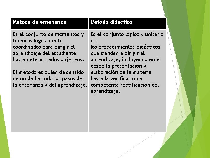 Método de enseñanza Es el conjunto de momentos y técnicas lógicamente coordinados para dirigir