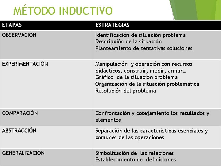 MÉTODO INDUCTIVO ETAPAS ESTRATEGIAS OBSERVACIÓN Identificación de situación problema Descripción de la situación Planteamiento