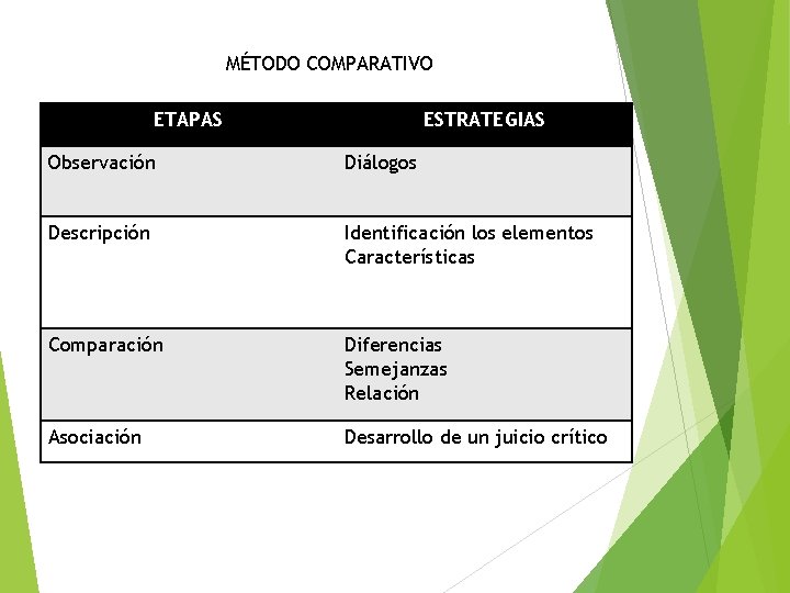 MÉTODO COMPARATIVO ETAPAS ESTRATEGIAS Observación Diálogos Descripción Identificación los elementos Características Comparación Diferencias Semejanzas