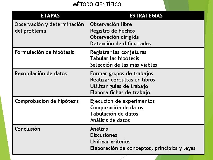 MÉTODO CIENTÍFICO ETAPAS ESTRATEGIAS Observación y determinación del problema Observación libre Registro de hechos