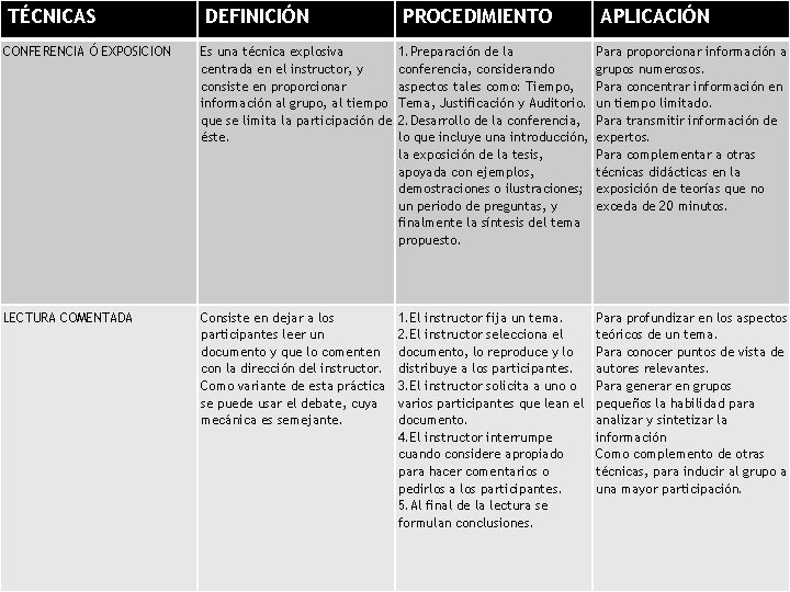 TÉCNICAS DEFINICIÓN PROCEDIMIENTO APLICACIÓN CONFERENCIA Ó EXPOSICION Es una técnica explosiva centrada en el