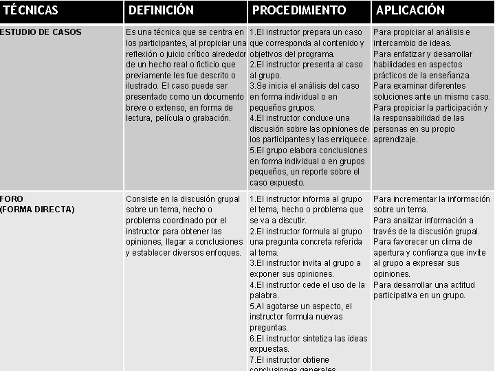 TÉCNICAS DEFINICIÓN PROCEDIMIENTO APLICACIÓN ESTUDIO DE CASOS Es una técnica que se centra en