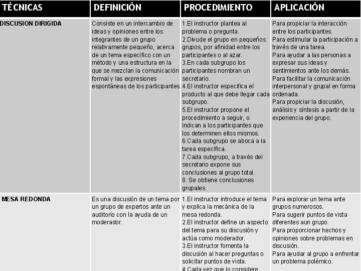 TÉCNICAS DEFINICIÓN PROCEDIMIENTO APLICACIÓN DISCUSION DIRIGIDA Consiste en un intercambio de 1. El instructor